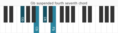 Piano voicing of chord Gb 7sus4